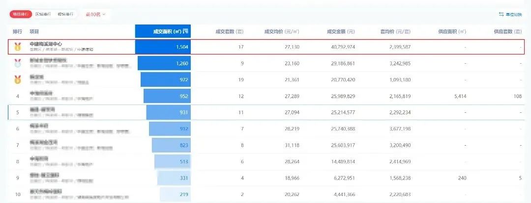 245.8米，长沙这座湖景商务地标凭什么成为梅溪TOP1？