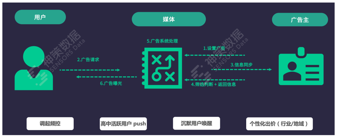 神策数据：一文解读广告投放全攻略，提升拓客效率