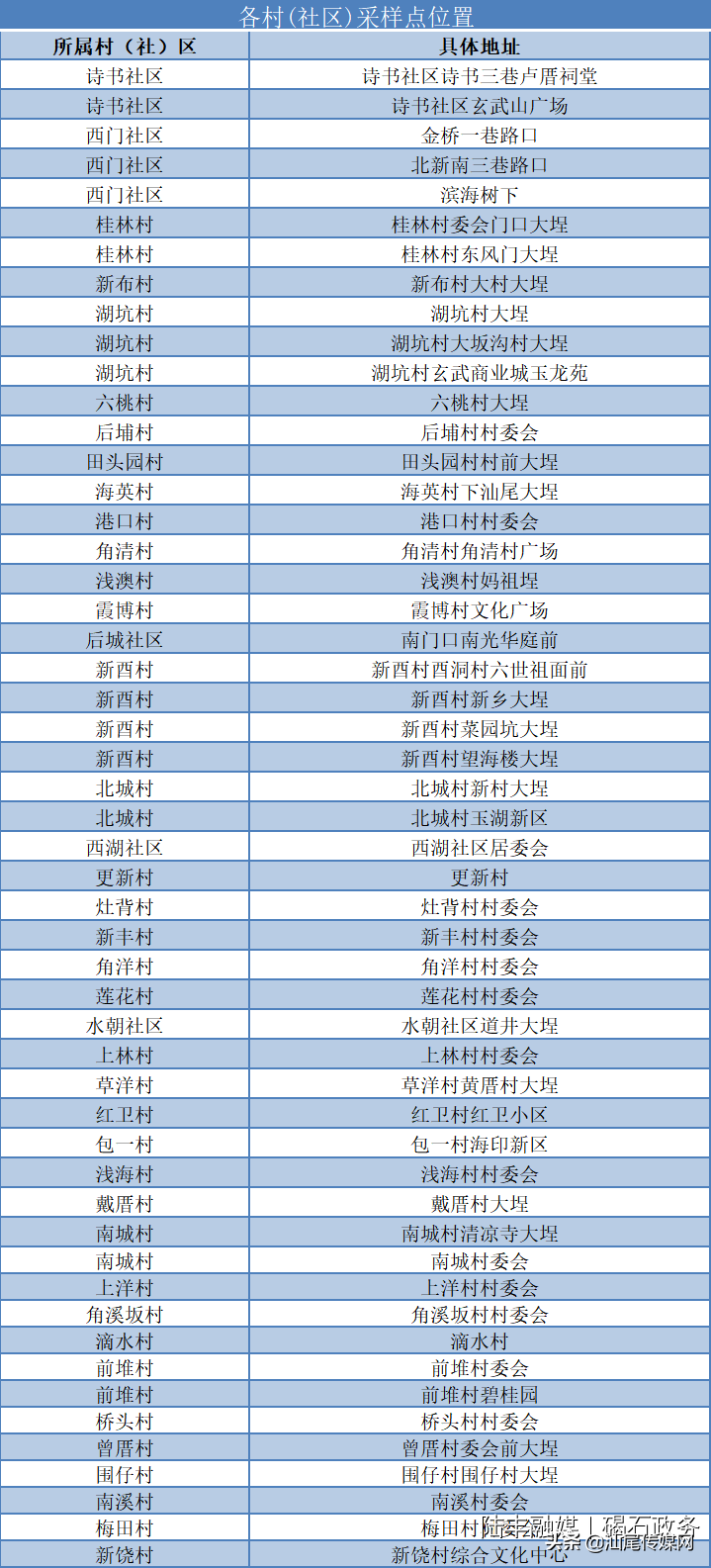 关于开展碣石镇全员核酸检测的通告