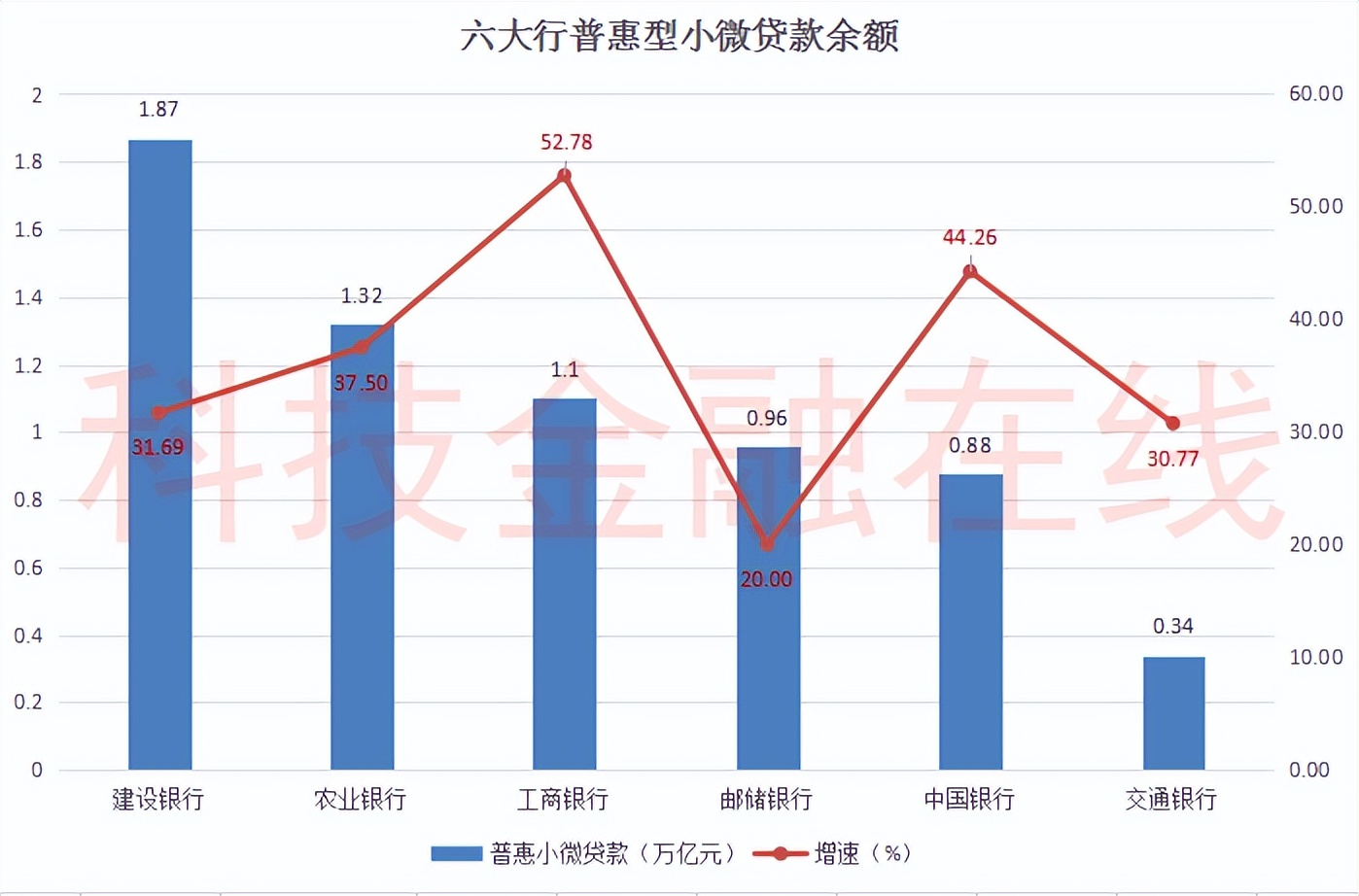 六大行普惠小微金融大比拼！建行贷款余额第一 邮储银行利率最高