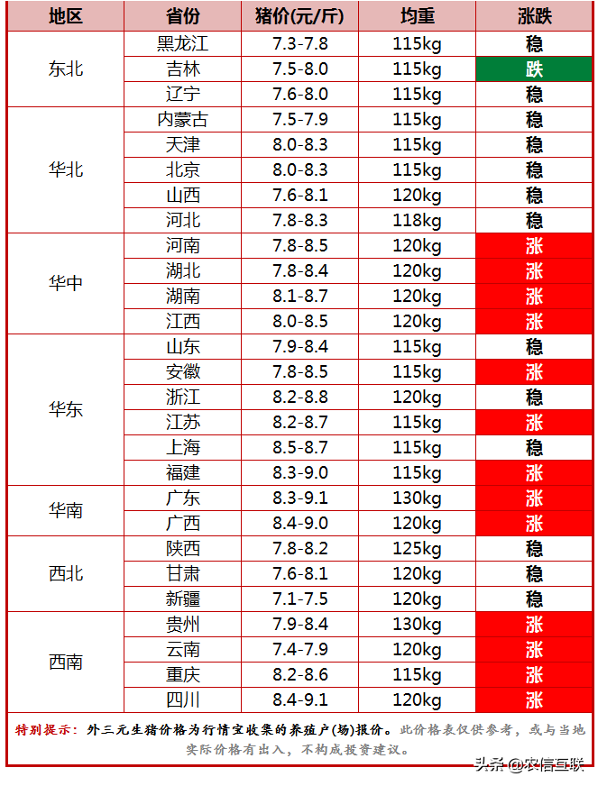 今日猪价行情（11月饲料数据透露这一大信号，猪价行情有变？）