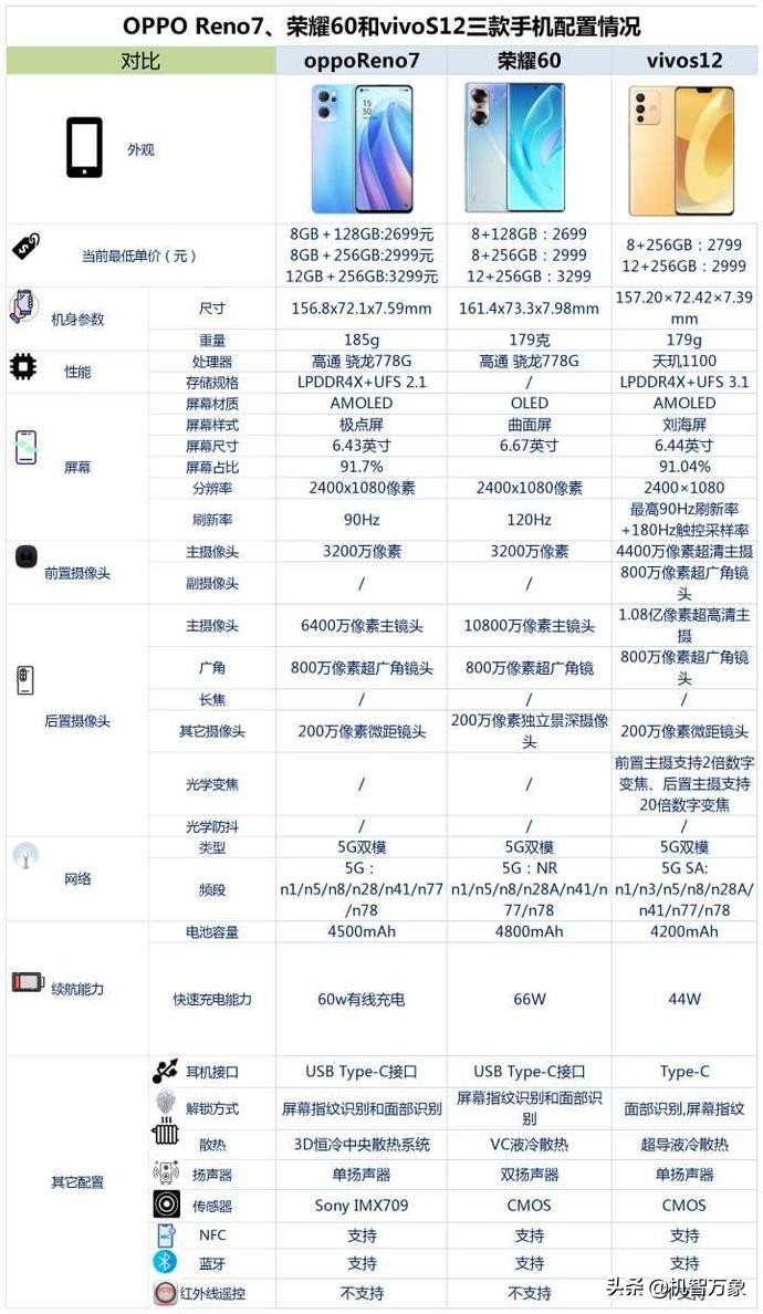 荣耀60和vivos12哪个好（这三款同档机型哪个好）