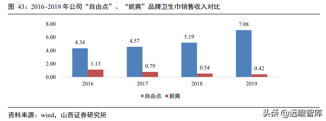 一次性卫生用品国产品牌，百亚股份：起步精耕川渝、加快拓展全国