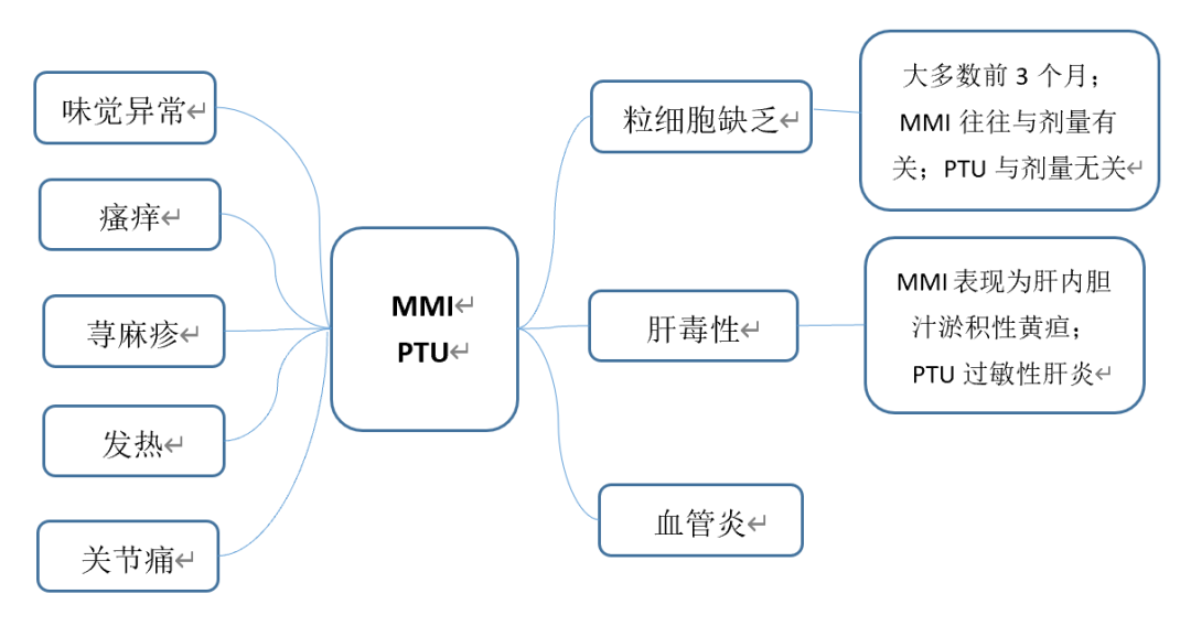 甲巯咪唑和丙硫氧嘧啶该如何选择？