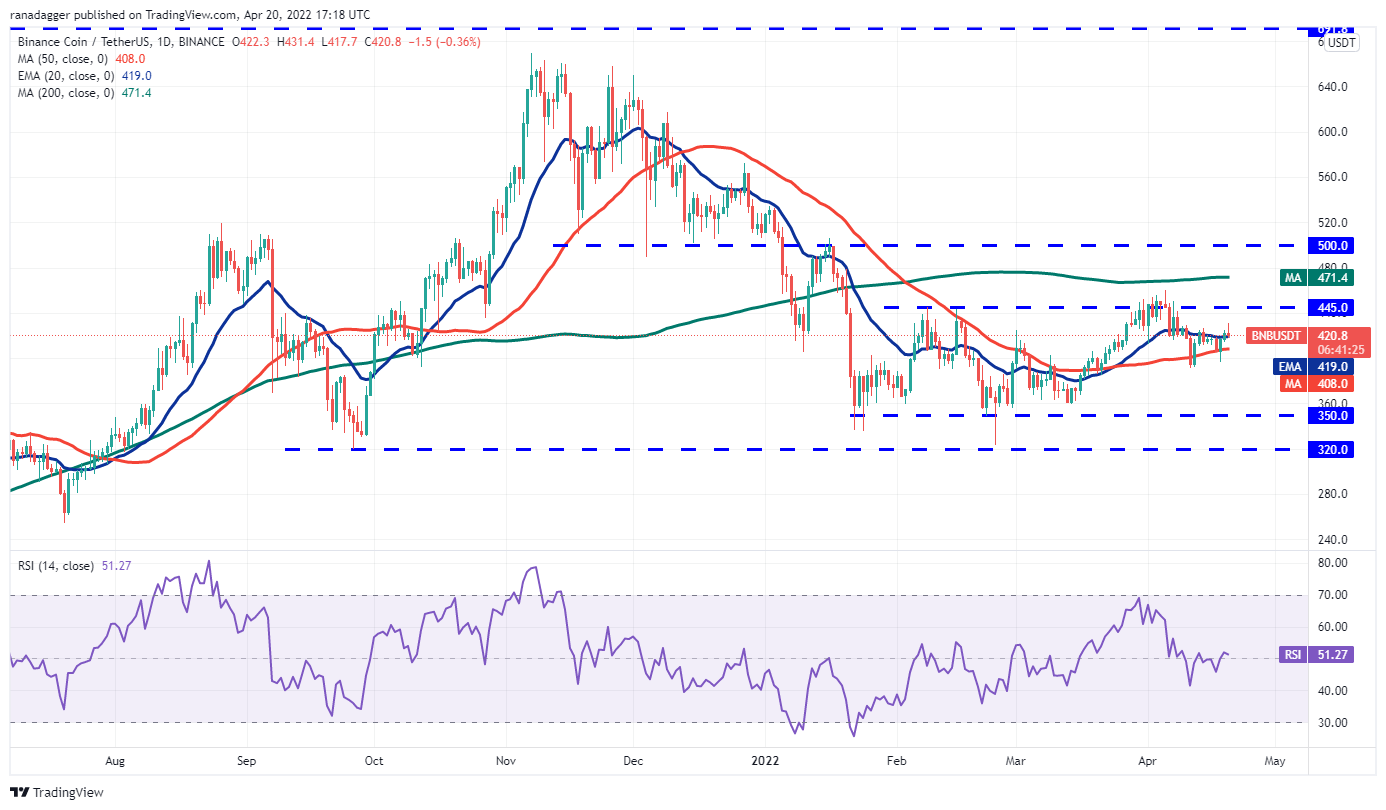 价格分析 4/20：BTC、ETH、BNB、XRP、SOL、ADA、LUNA、DOGE、DOT