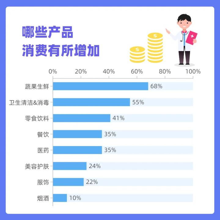 疫情消費小調研 | 理性購物or囤貨囤菜？消費者行為態度有何變化？