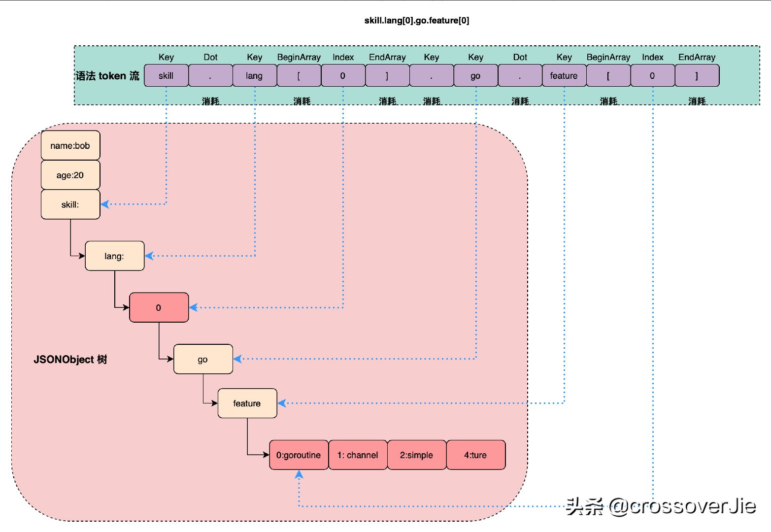 用面向对象的方式操作 JSON 甚至还能做四则运算 JSON 库