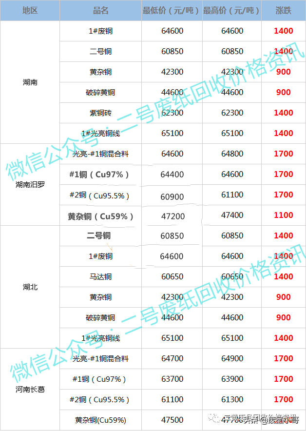 废铜回收价格最高上调1800元，2022年2月10日废铜行情调整信息