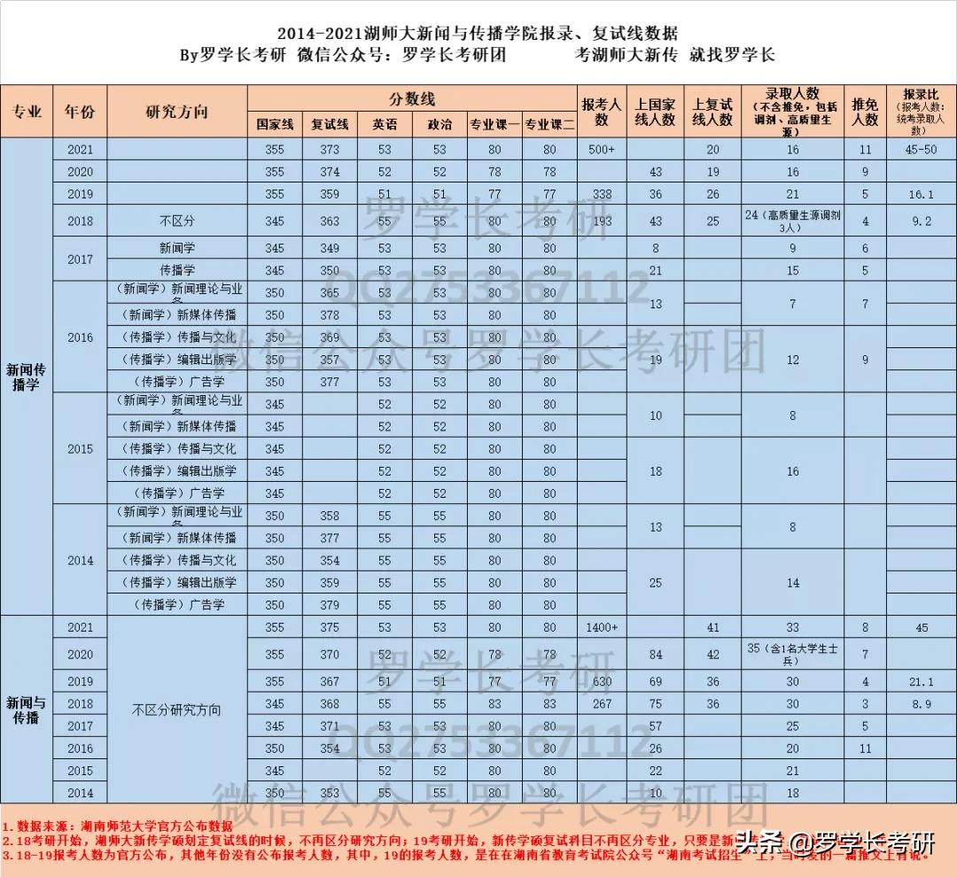 湖师大新传：六个维度、四千字，透彻解析湖师大新传考研难易程度