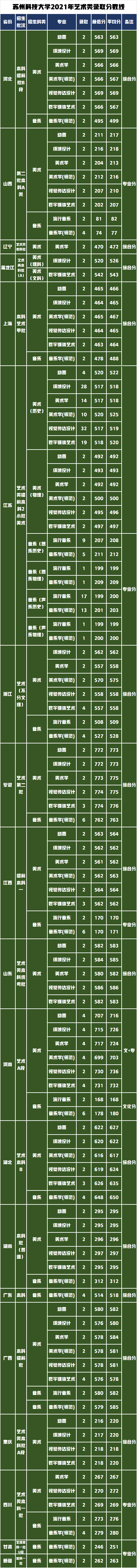 艺术类招生386人！统考240文化成绩多少才能被苏州科技大学录取？