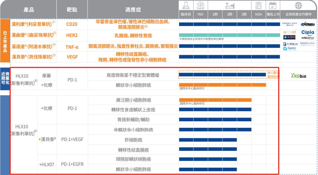 单药入账9.6亿元，复宏汉霖奔向Biopharma