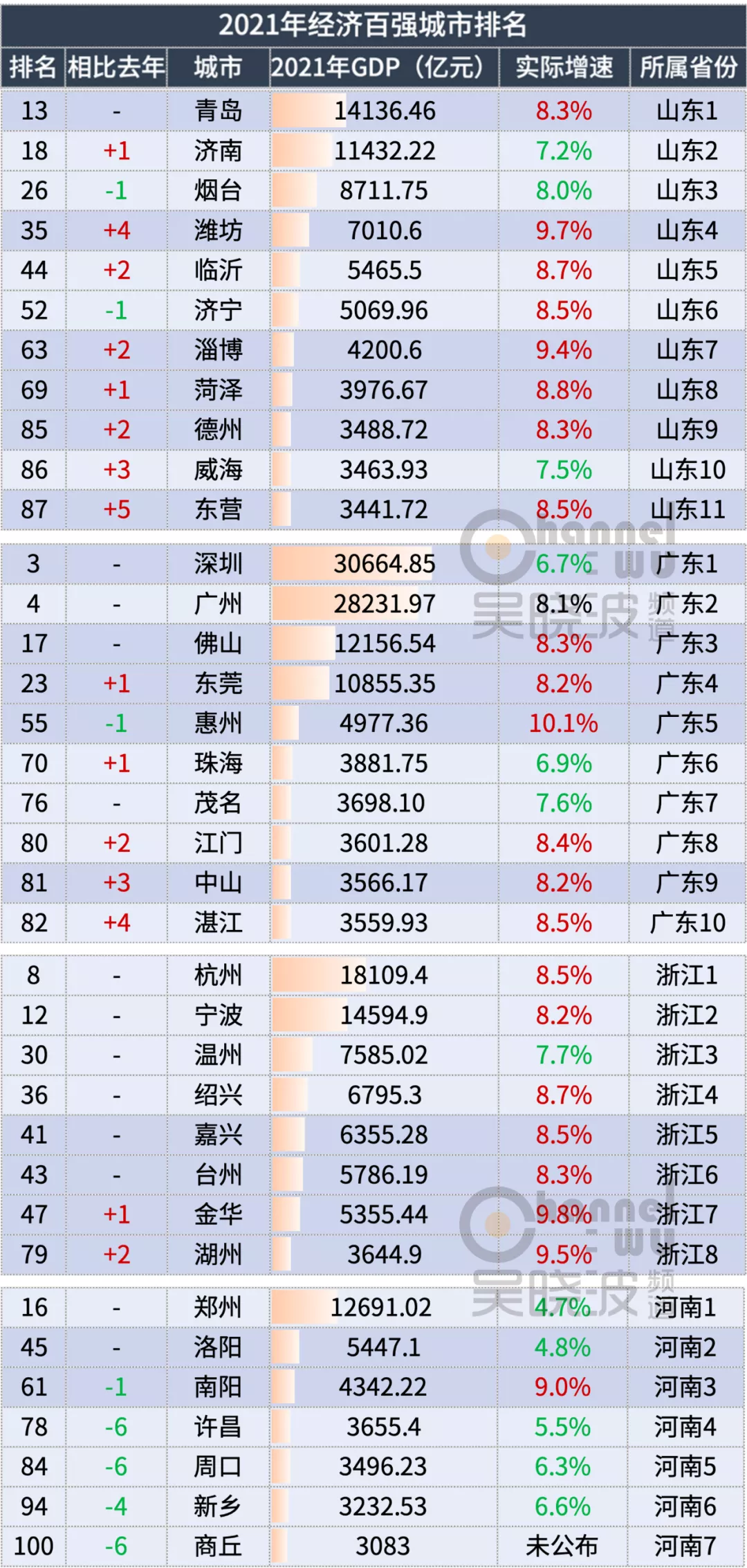 2021年城市GDP百强榜,什么样的城市不认天命、逆势而起?