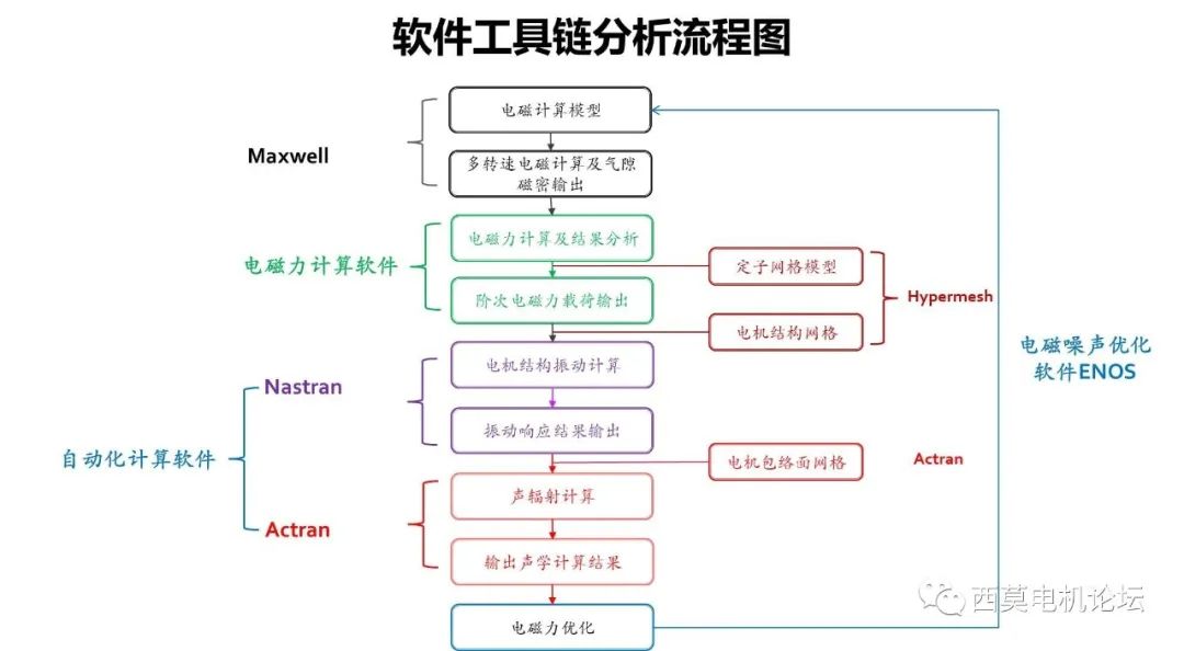 电机NVH诊断及优化分析流程