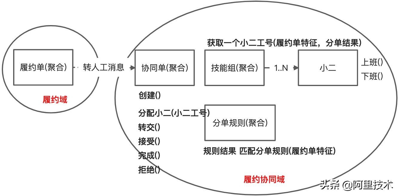 迄今为止最完整的DDD实践