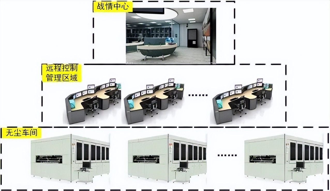 用指挥部的思路打造半导体智慧工厂