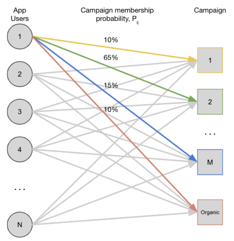 广告归因：买量如何做价值衡量？