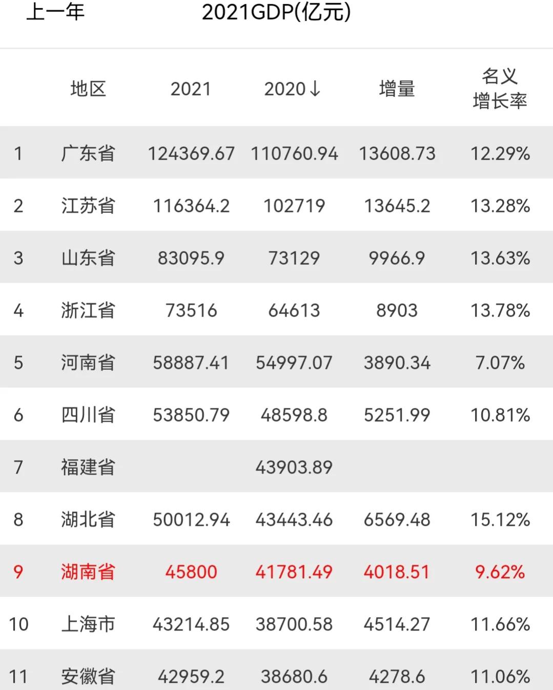 2021年GDP10强省出炉：河南增速垫底，湖北有望超福建，安徽无缘