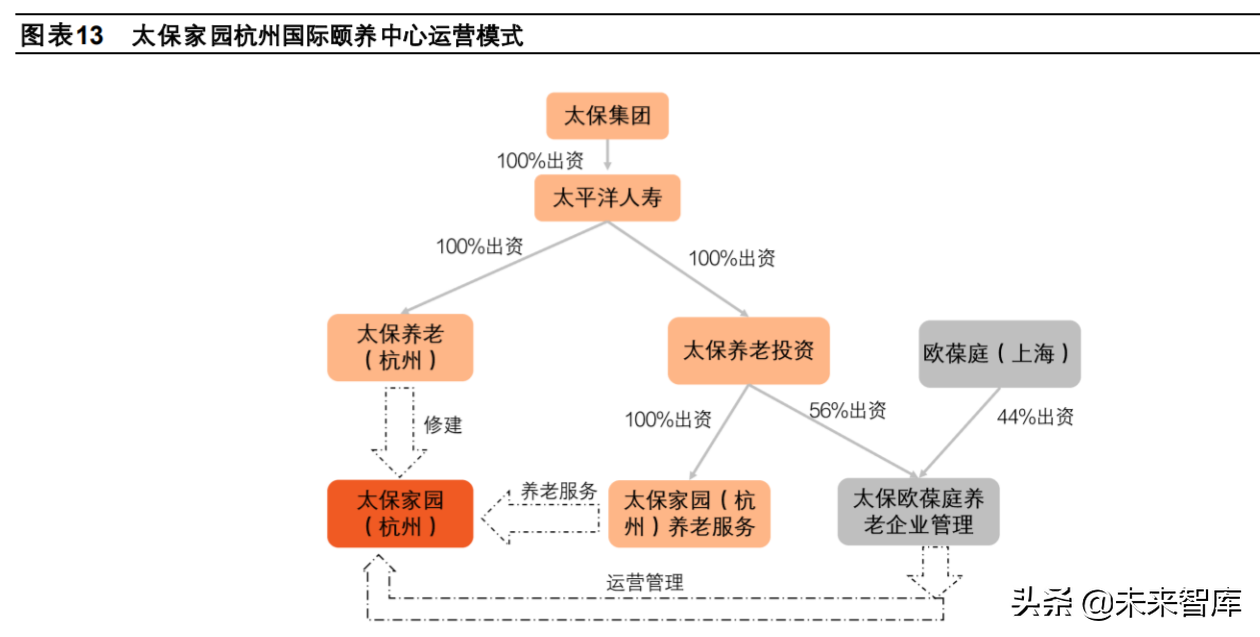 养老产业专题研究：险企房企各具特色，险企养老社区布局先下一城