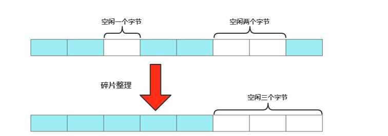 Redis内存碎片处理