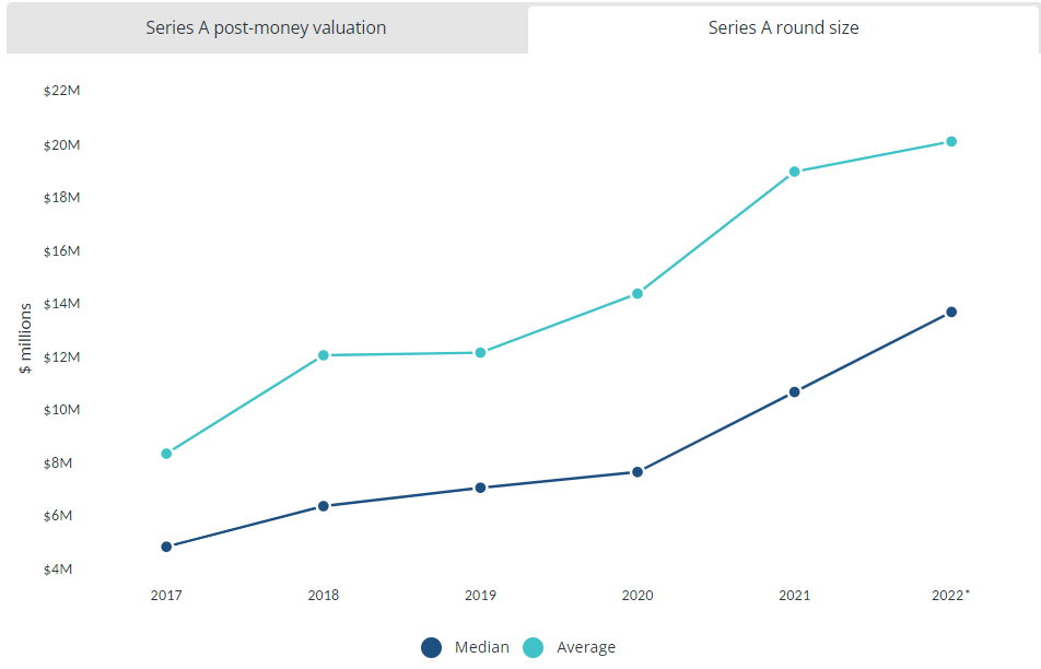 早期投资遭遇寒流