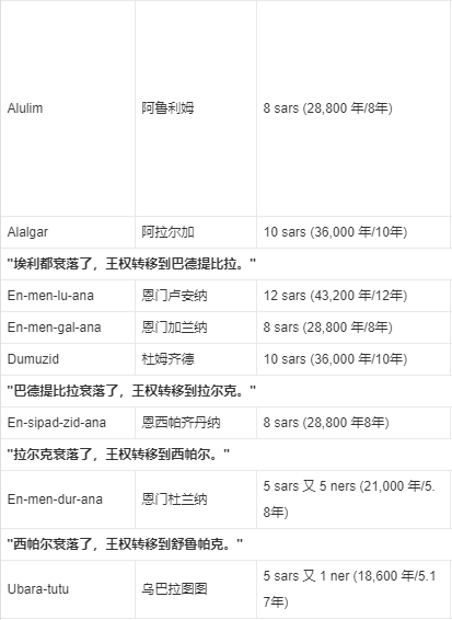 世界最古老的文明：上古文明苏美尔 。疑似亚特蒂斯文明后裔