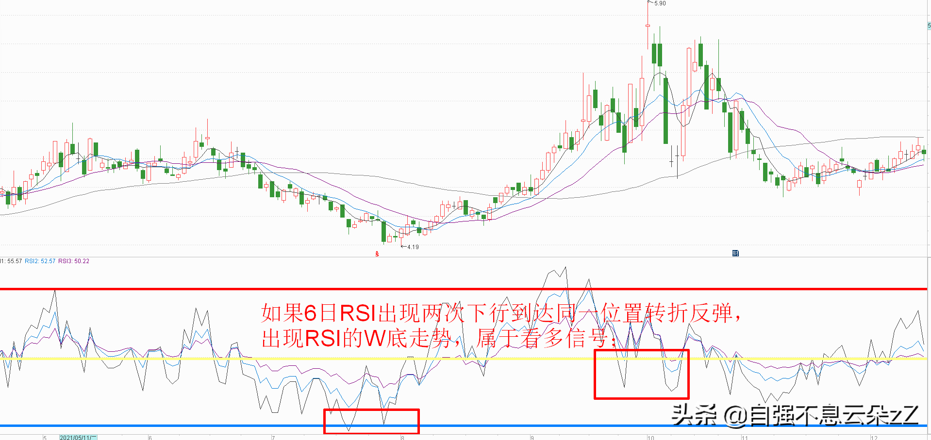 炒股高手：RSI指标买卖点，成功率很高的RSI结合筹码峰抄底方法