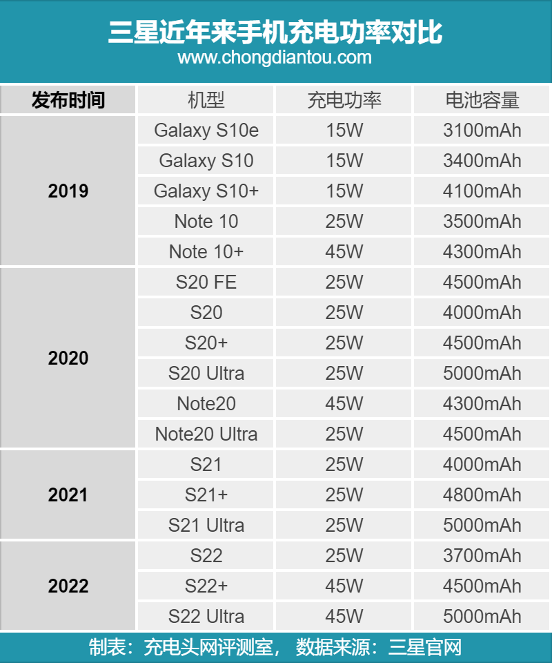 不再送充电器，该买什么配件？三星S22+充电全解析