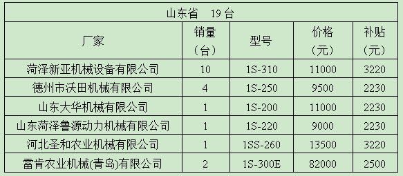 2021年晋鲁冀豫4省深松机销售情况：没想到山东竟然这么少