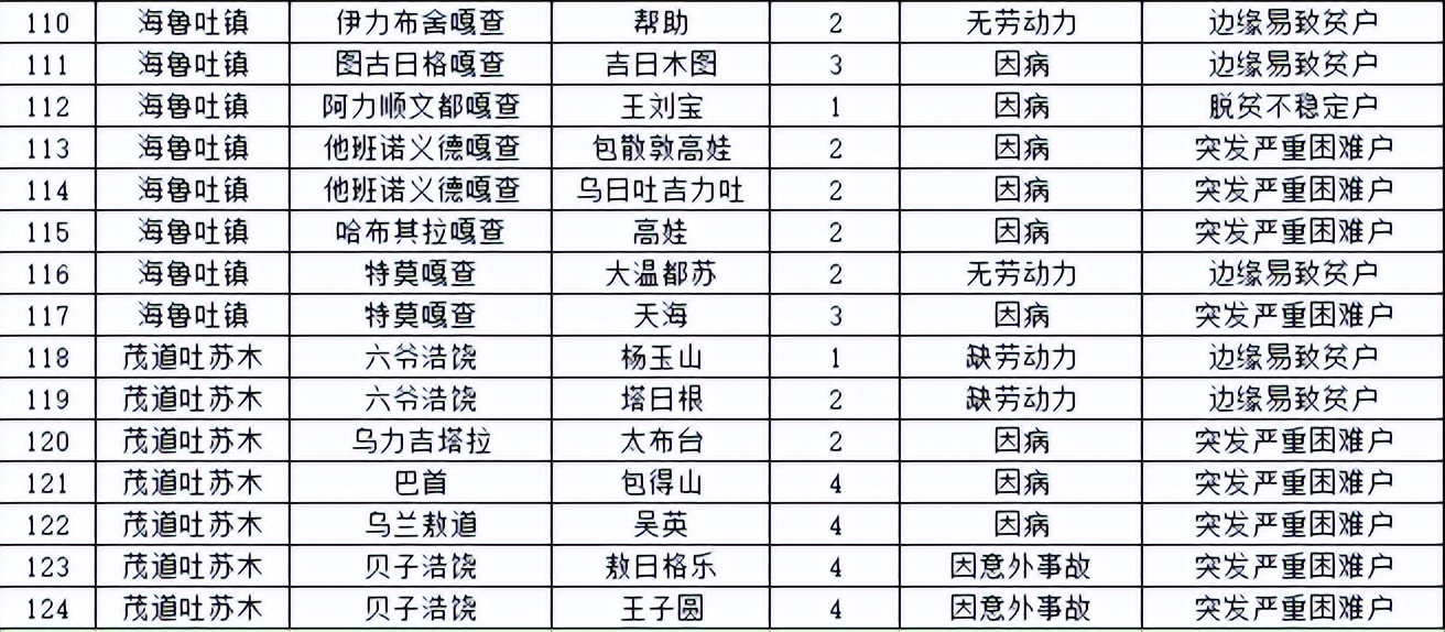 科左后旗2022年第二季度防返贫监测动态管理公告