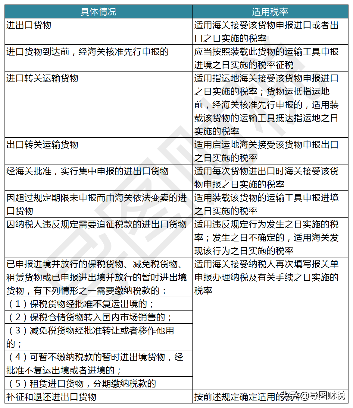 我國現行全部稅種稅率匯總