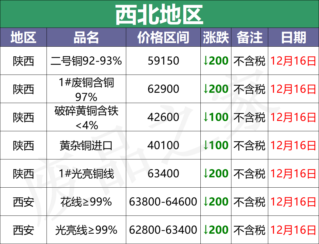 最新12月16日全国铜业厂家采购价格汇总（附价格表）