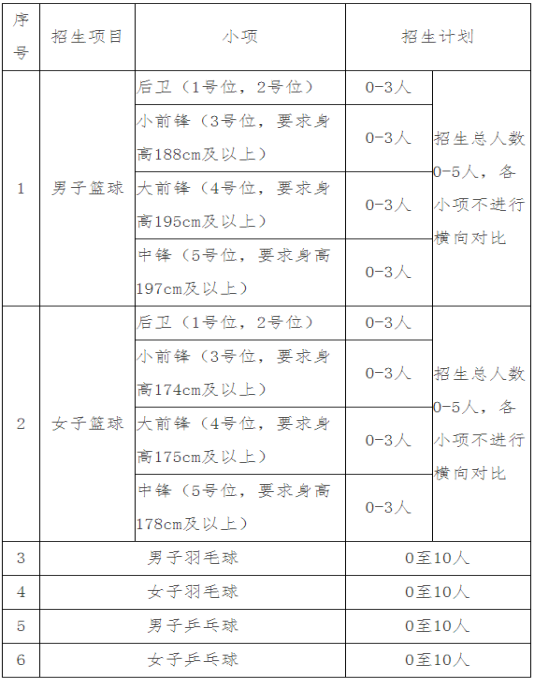 篮球比赛男子网高多少米(高考 | 2022年高水平运动队开始招生啦)