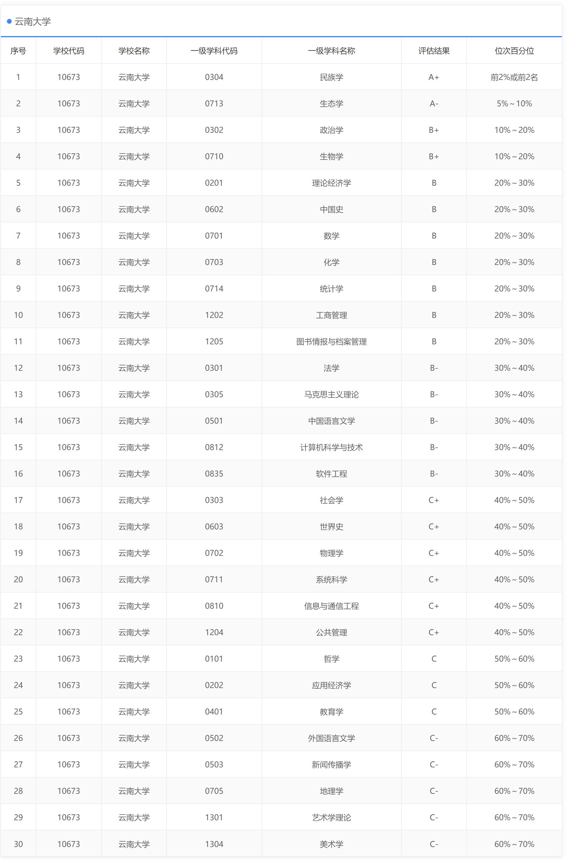云南大学：没有跟风发展“工学”，是否还值得大家重点考虑？