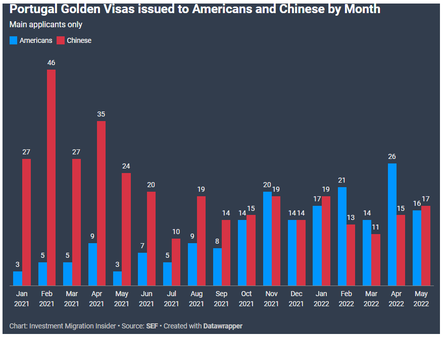 葡萄牙黄金签证5月官方数据出炉