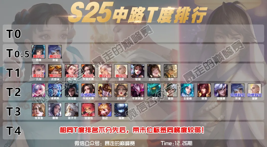 中路T度排行:貂蝉陨落,弈星、西施强势归来,T0何时复现?