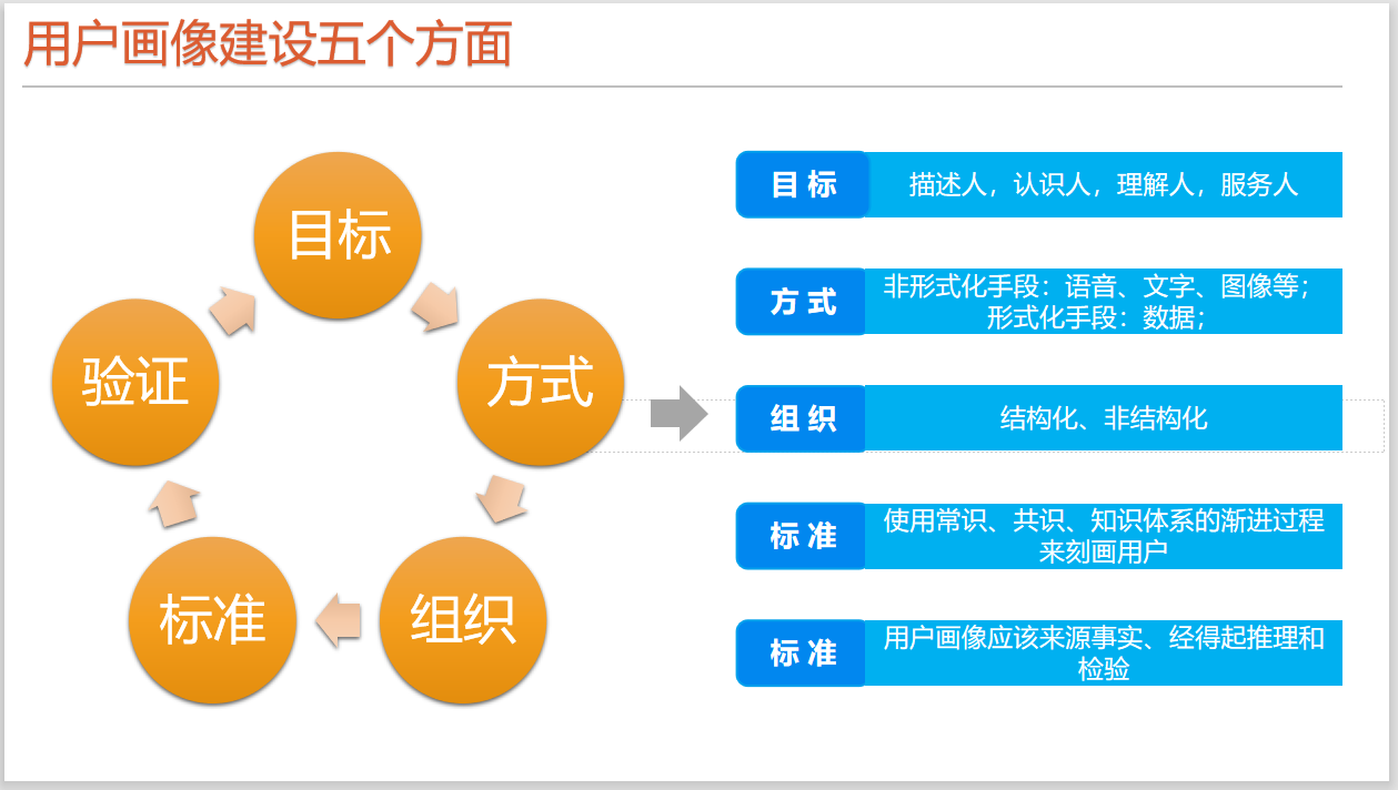 用户画像及标签建设