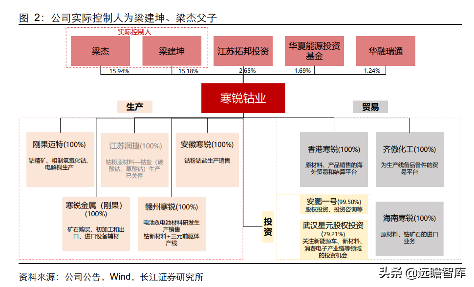 固本、培元、顺势，寒锐钴业：钴粉龙头的“钴+”新能源再腾飞