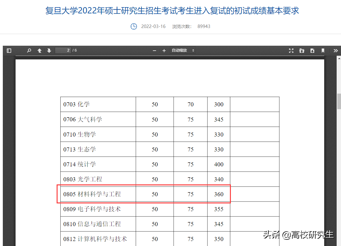 大连理工大学化学复试线396分，网友惊叹，天坑专业也这么难吗？