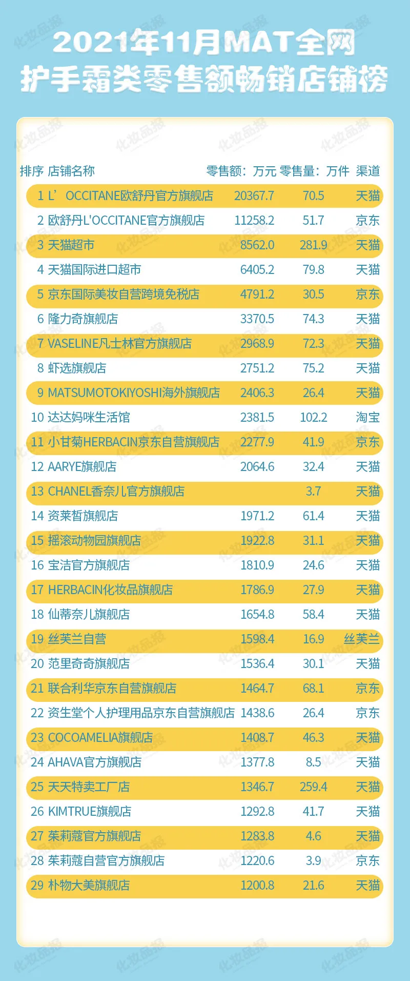 手部护理市场稳涨33%，消费者都在买什么样的护手霜？