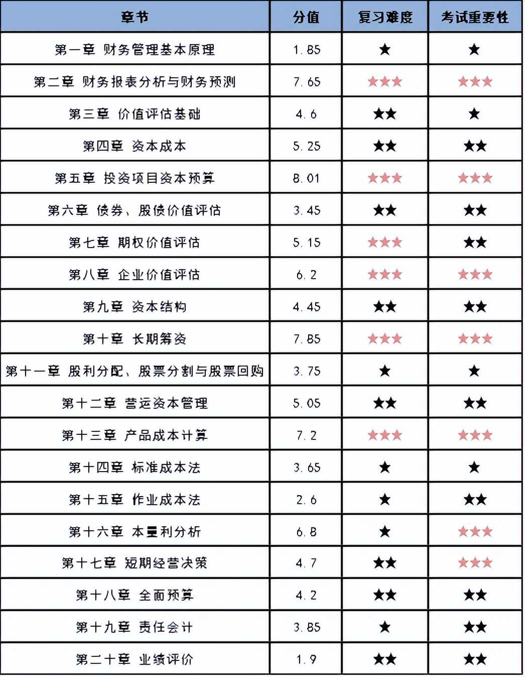 注会《财管》公式再多，这6个原理都能搞定