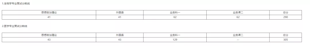 牡丹江医学院近3年硕士研究生招生复试基本分数线