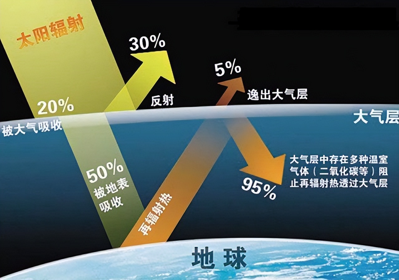太阳表面温度高达5500度，地球都晒热了，为何太空却接近绝对零度