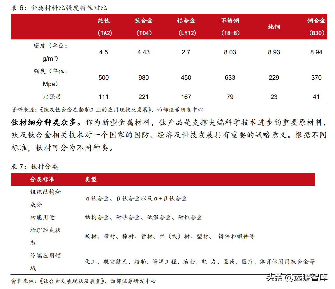 钛材龙头，宝钛股份：三大核心竞争力，构筑护城河，尽享行业红利