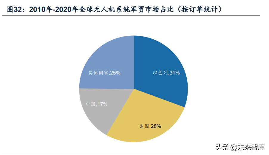 无人机行业深度报告：市场空间、竞争格局、商业模式分析