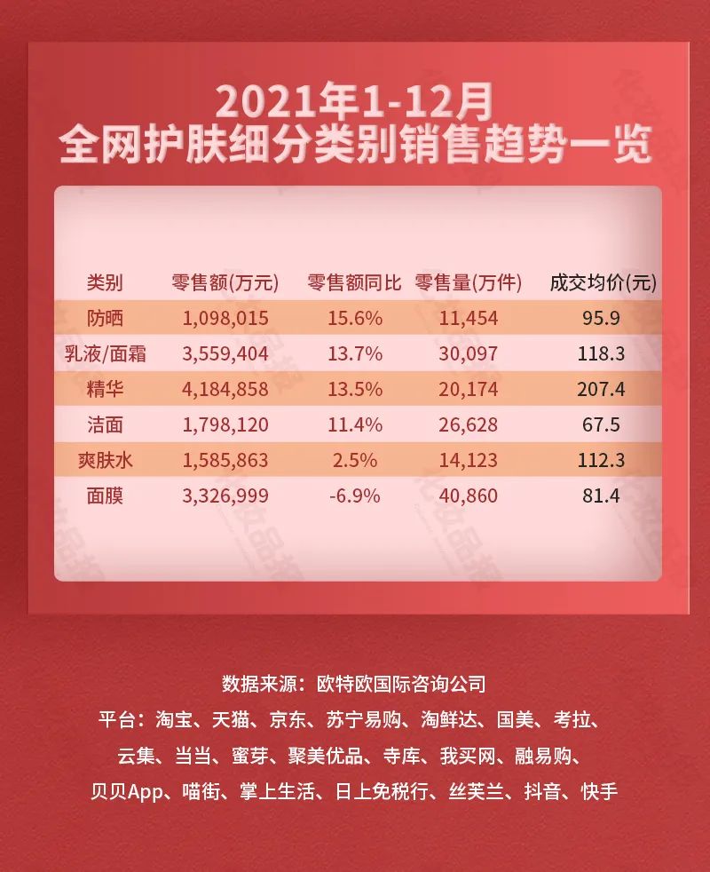 全网美妆14大细分榜单揭晓：化妆品连锁品牌综合实力排名