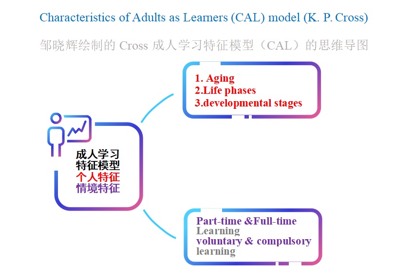 学习理论54-2：“成人学习者特征模型”
