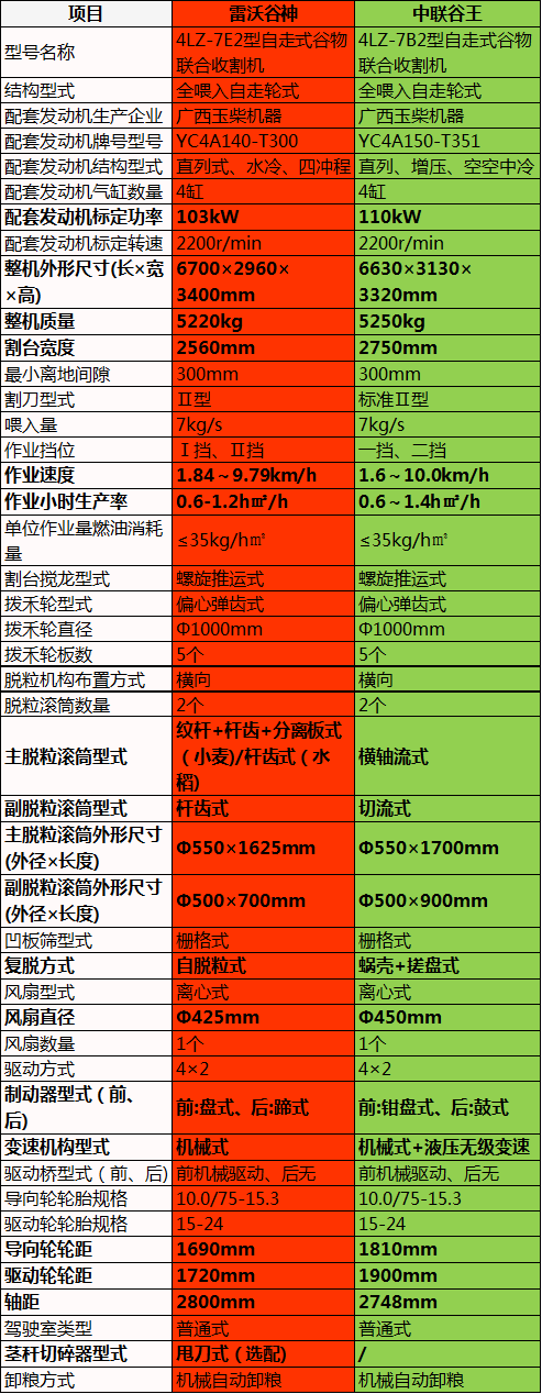 7公斤小麥?zhǔn)崭顧C(jī)“雙雄”，雷沃谷神vs中聯(lián)谷王，“爭(zhēng)霸”麥田