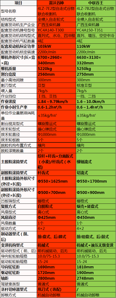 7公斤小麦收割机“双雄”，雷沃谷神vs中联谷王，“争霸”麦田