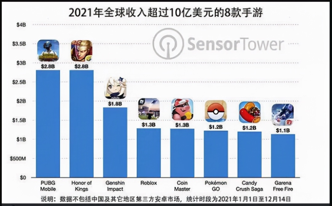 王者荣耀累计收入600亿，原神收入114亿，2021最佳十大手游盘点