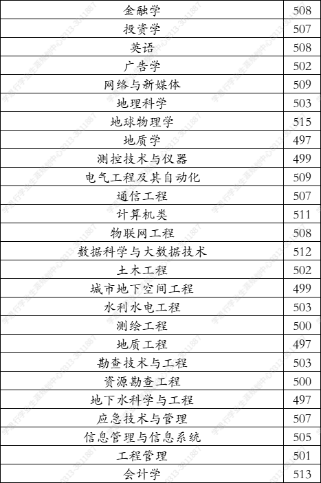 防灾科技学院官网（防灾科技学院2021年在河北录取分数线）